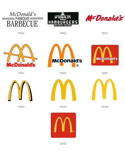 how the mcdonald's logo evolved over time